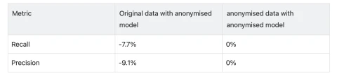 Balancing privacy and performance for anonymization pipelines ...