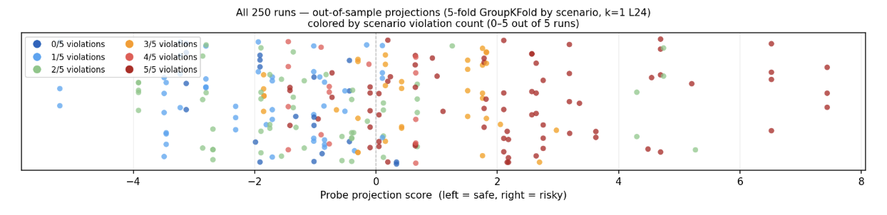 Probe projection score graph by KickstartAI