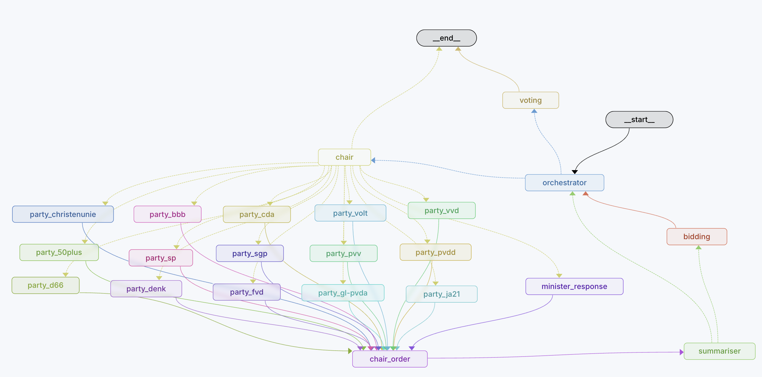 AI debate simulation using LangGraph with nodes and edges