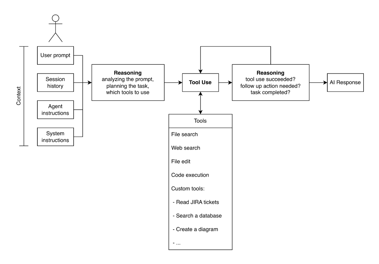 Diagram how codings agents work